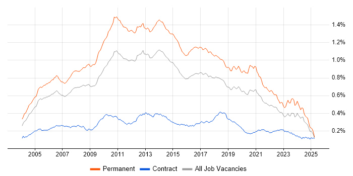 Job vacancy trend for Senior .NET Developer in England Job vacancy trend for Senior .NET Developer in England