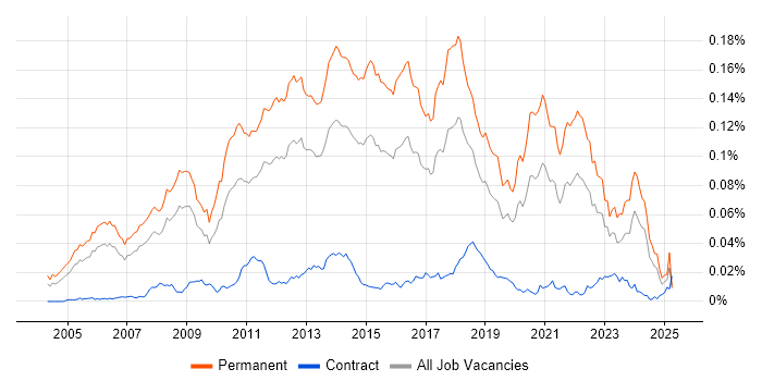 Job vacancy trend for Senior .NET Software Developer in England Job vacancy trend for Senior .NET Software Developer in England