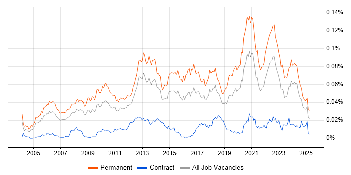 Job vacancy trend for Senior .NET Software Engineer in England Job vacancy trend for Senior .NET Software Engineer in England