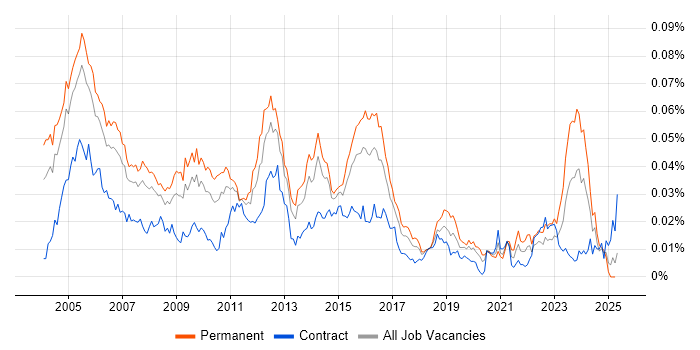 Job vacancy trend for Senior Network Analyst in England