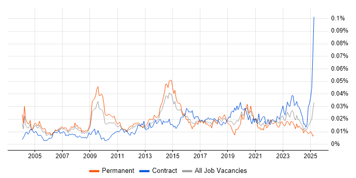 Job vacancy trend for Senior Network Architect in England Job vacancy trend for Senior Network Architect in England