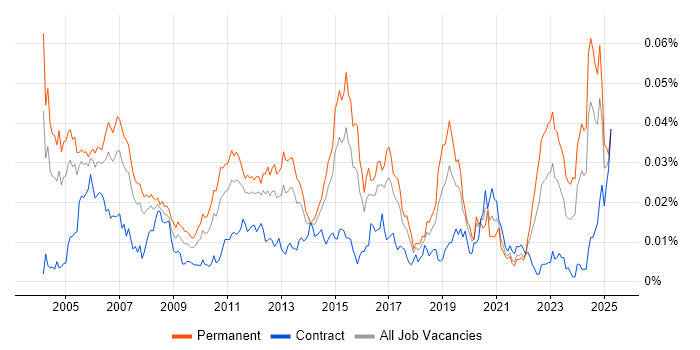 Job vacancy trend for Senior Network Consultant in England Job vacancy trend for Senior Network Consultant in England