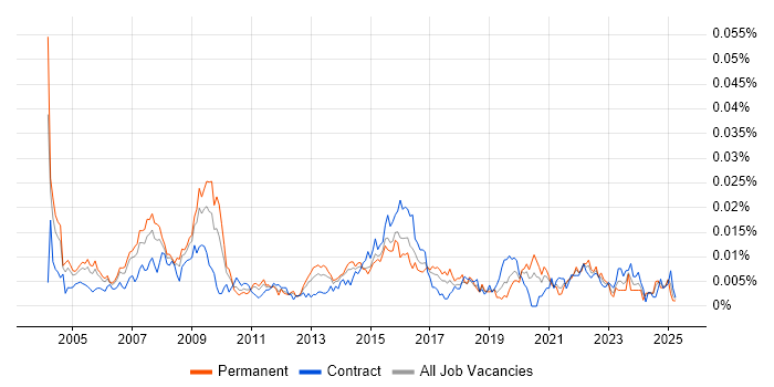 Job vacancy trend for Senior Network Design Engineer in England Job vacancy trend for Senior Network Design Engineer in England