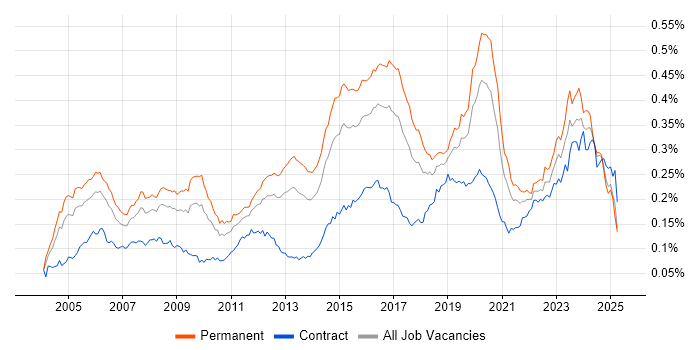 Job vacancy trend for Senior Network Engineer in England Job vacancy trend for Senior Network Engineer in England