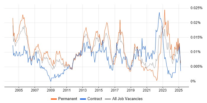 Job vacancy trend for Senior Network Manager in England Job vacancy trend for Senior Network Manager in England