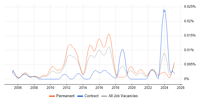 Job vacancy trend for Senior Network Operations Engineer in England Job vacancy trend for Senior Network Operations Engineer in England