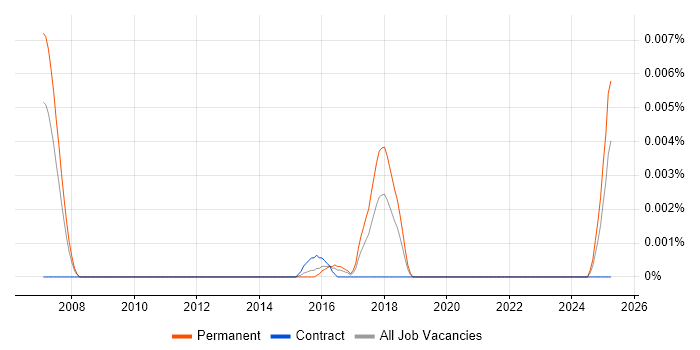 Job vacancy trend for Senior Network Operations Specialist in England Job vacancy trend for Senior Network Operations Specialist in England