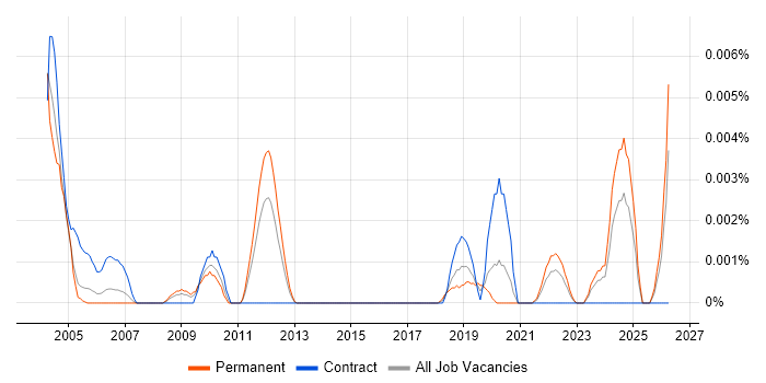 Senior Network Planner job vacancy trend in England