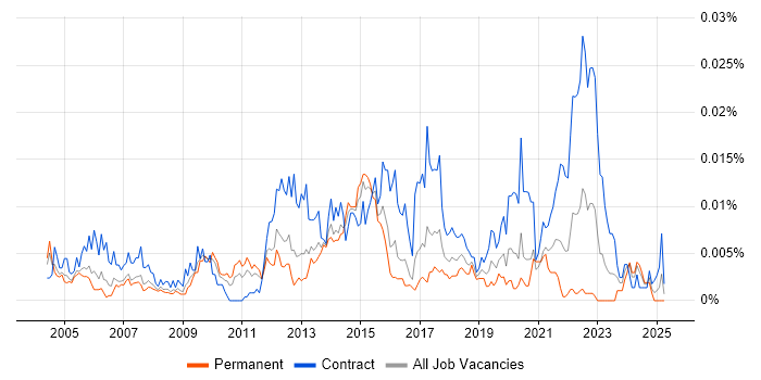 Job vacancy trend for Senior Network Project Manager in England Job vacancy trend for Senior Network Project Manager in England