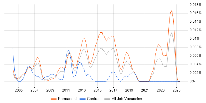 Job vacancy trend for Senior Network Security Consultant in England Job vacancy trend for Senior Network Security Consultant in England