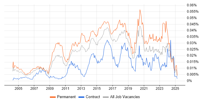 Job vacancy trend for Senior Network Security Engineer in England Job vacancy trend for Senior Network Security Engineer in England