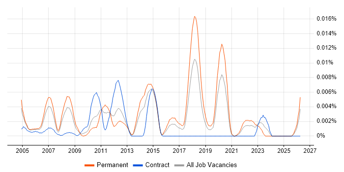 Senior Network Security Specialist job vacancy trend in England