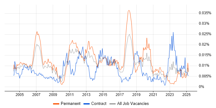 Job vacancy trend for Senior Network Specialist in England Job vacancy trend for Senior Network Specialist in England