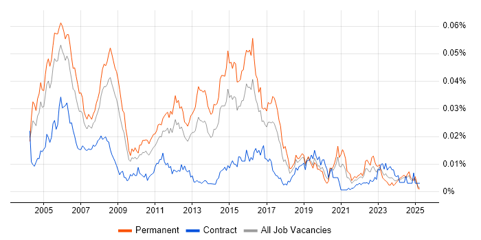 Job vacancy trend for Senior Network Support in England Job vacancy trend for Senior Network Support in England