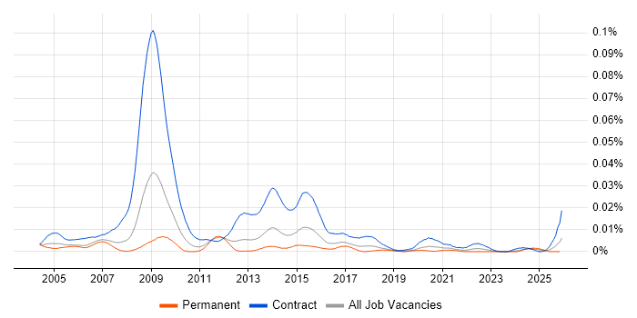 Senior NHS Analyst job vacancy trend in England