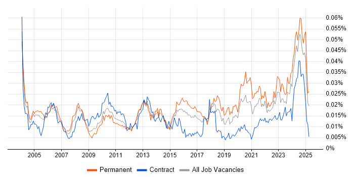 Job vacancy trend for Senior Operations Analyst in England Job vacancy trend for Senior Operations Analyst in England