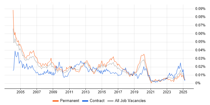 Job vacancy trend for Senior Oracle Analyst in England Job vacancy trend for Senior Oracle Analyst in England