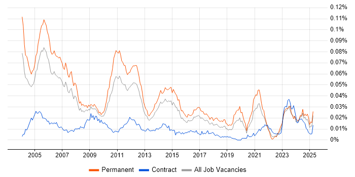 Job vacancy trend for Senior Oracle Consultant in England Job vacancy trend for Senior Oracle Consultant in England