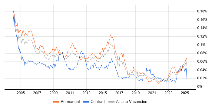 Job vacancy trend for Senior Oracle Developer in England Job vacancy trend for Senior Oracle Developer in England