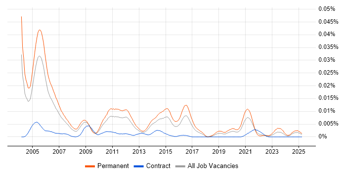 Job vacancy trend for Senior Oracle Financials Consultant in England Job vacancy trend for Senior Oracle Financials Consultant in England