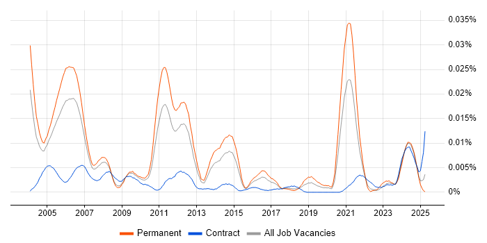Job vacancy trend for Senior Oracle Functional Consultant in England Job vacancy trend for Senior Oracle Functional Consultant in England