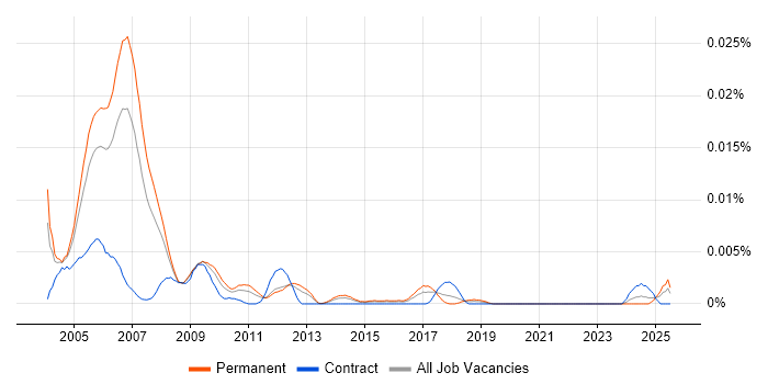 Job vacancy trend for Senior Oracle HRMS Consultant in England Job vacancy trend for Senior Oracle HRMS Consultant in England