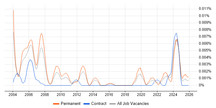 Senior Oracle Payroll Consultant job vacancy trend in England