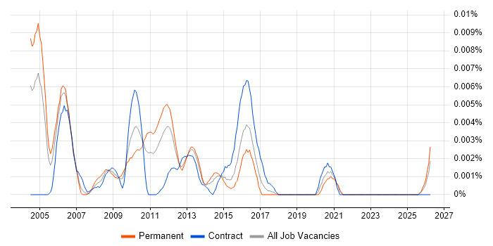 Senior OSS Engineer job vacancy trend in England