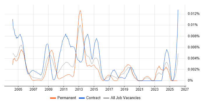 Senior Packager job vacancy trend in England