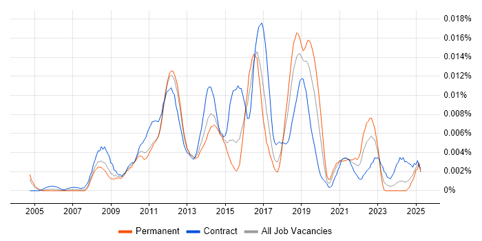 Job vacancy trend for Senior Payments Business Analyst in England