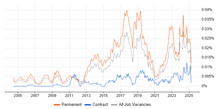 Job vacancy trend for Senior Penetration Tester in England Job vacancy trend for Senior Penetration Tester in England