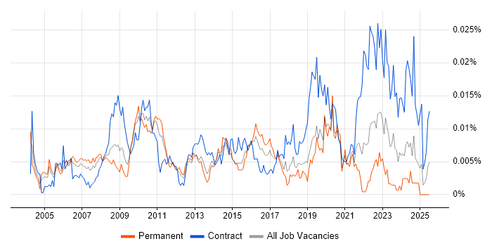 Job vacancy trend for Senior Performance Analyst in England Job vacancy trend for Senior Performance Analyst in England