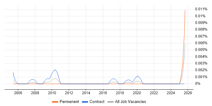 Job vacancy trend for Senior Performance Officer in England