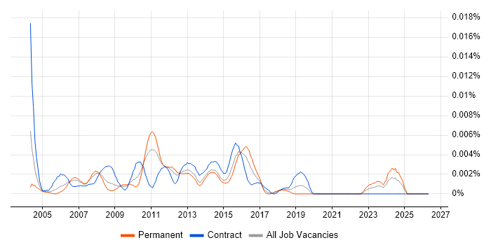 Senior Performance Test Analyst job vacancy trend in England