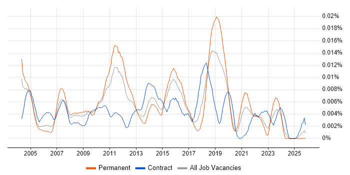 Senior Performance Tester job vacancy trend in England