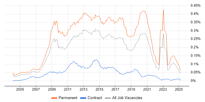 Job vacancy trend for Senior PHP Developer in England Job vacancy trend for Senior PHP Developer in England