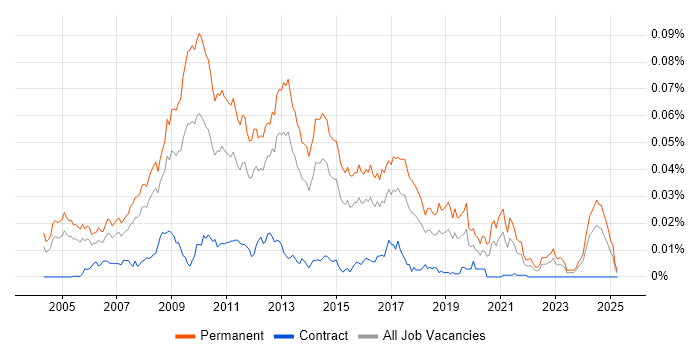Job vacancy trend for Senior PHP Web Developer in England Job vacancy trend for Senior PHP Web Developer in England