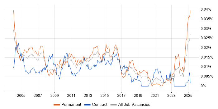 Job vacancy trend for Senior PL/SQL Developer in England Job vacancy trend for Senior PL/SQL Developer in England