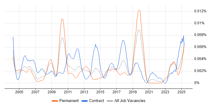 Job vacancy trend for Senior Planning Manager in England Job vacancy trend for Senior Planning Manager in England