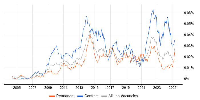 Job vacancy trend for Senior PMO Analyst in England Job vacancy trend for Senior PMO Analyst in England