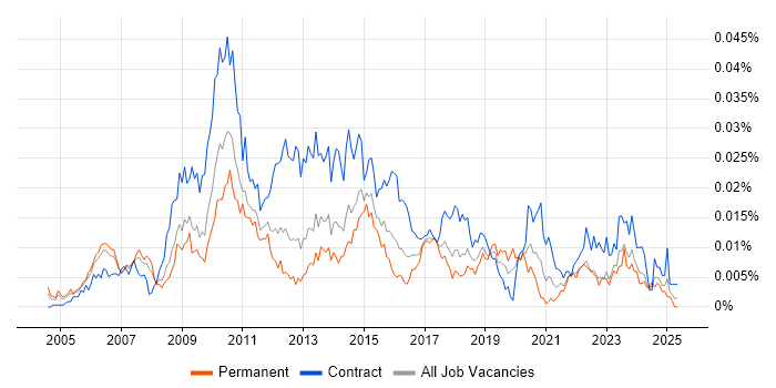 Job vacancy trend for Senior PMO Manager in England Job vacancy trend for Senior PMO Manager in England