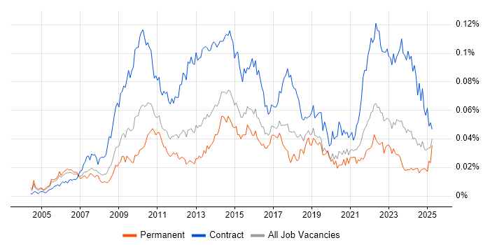 Job vacancy trend for Senior PMO in England Job vacancy trend for Senior PMO in England