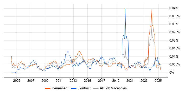 Job vacancy trend for Senior Portfolio Manager in England Job vacancy trend for Senior Portfolio Manager in England