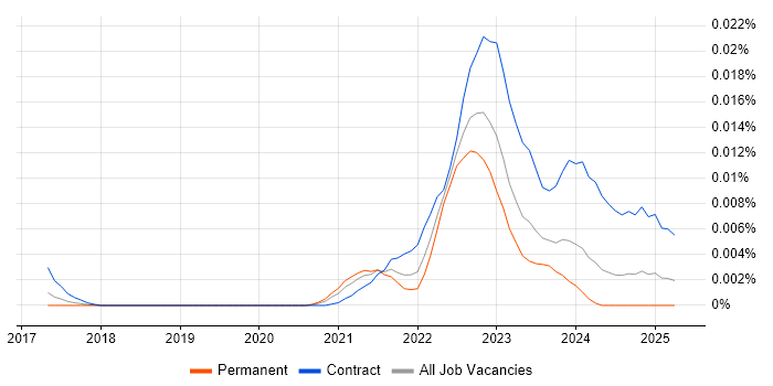 Job vacancy trend for Senior Power Apps Developer in England Job vacancy trend for Senior Power Apps Developer in England