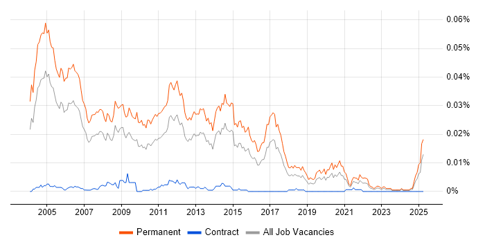 Job vacancy trend for Senior Presales Consultant in England Job vacancy trend for Senior Presales Consultant in England