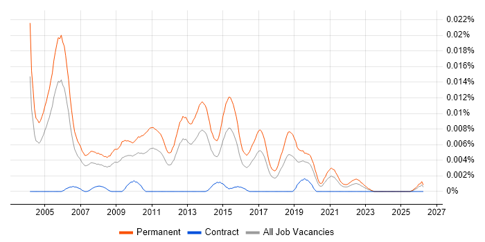 Senior Presales Engineer job vacancy trend in England