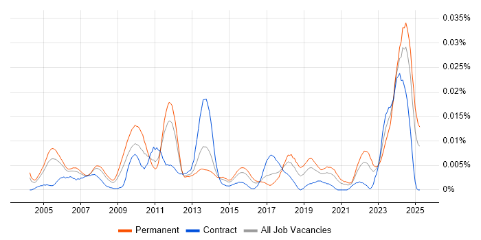 Job vacancy trend for Senior Pricing Analyst in England Job vacancy trend for Senior Pricing Analyst in England