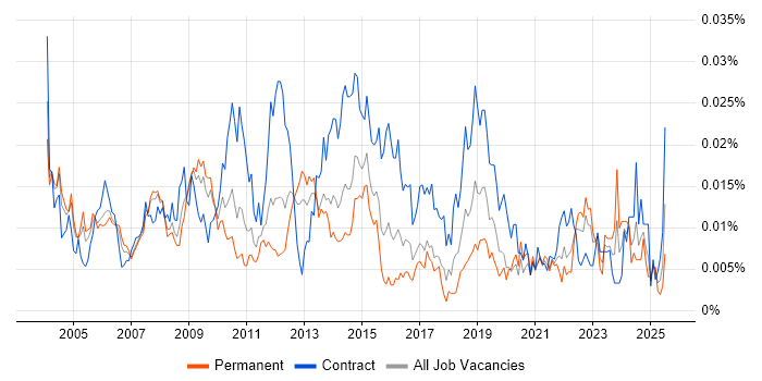 Job vacancy trend for Senior Process Analyst in England