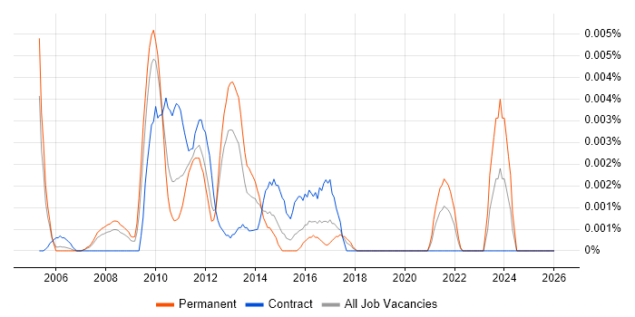 Senior Process Improvement Analyst job vacancy trend in England