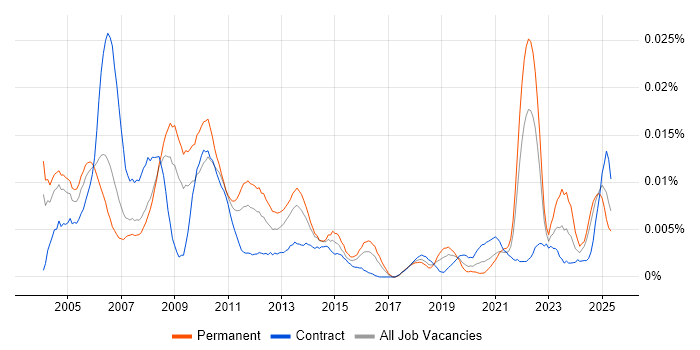 Job vacancy trend for Senior Producer in England